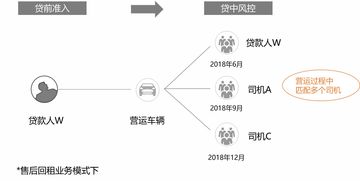大數據風控下，征信白戶或“毛坯”客戶能否順利辦理車貸？ 解讀貸前、貸中、貸后機制及軟件開發啟示